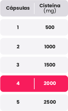 Tabela Sugestão - Cisteína - 1 Cápsula: 500mg, 2 cápsulas: 1000mg, 3 cápsulas: 1500mg, 4 cápsulas (recomendado): 2000mg, 5 cápsulas: 2500mg 